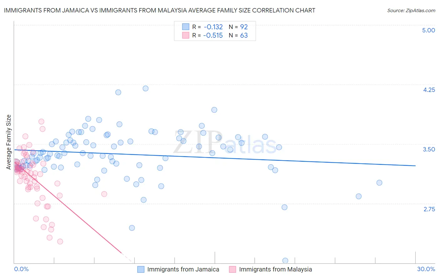 Immigrants from Jamaica vs Immigrants from Malaysia Average Family Size