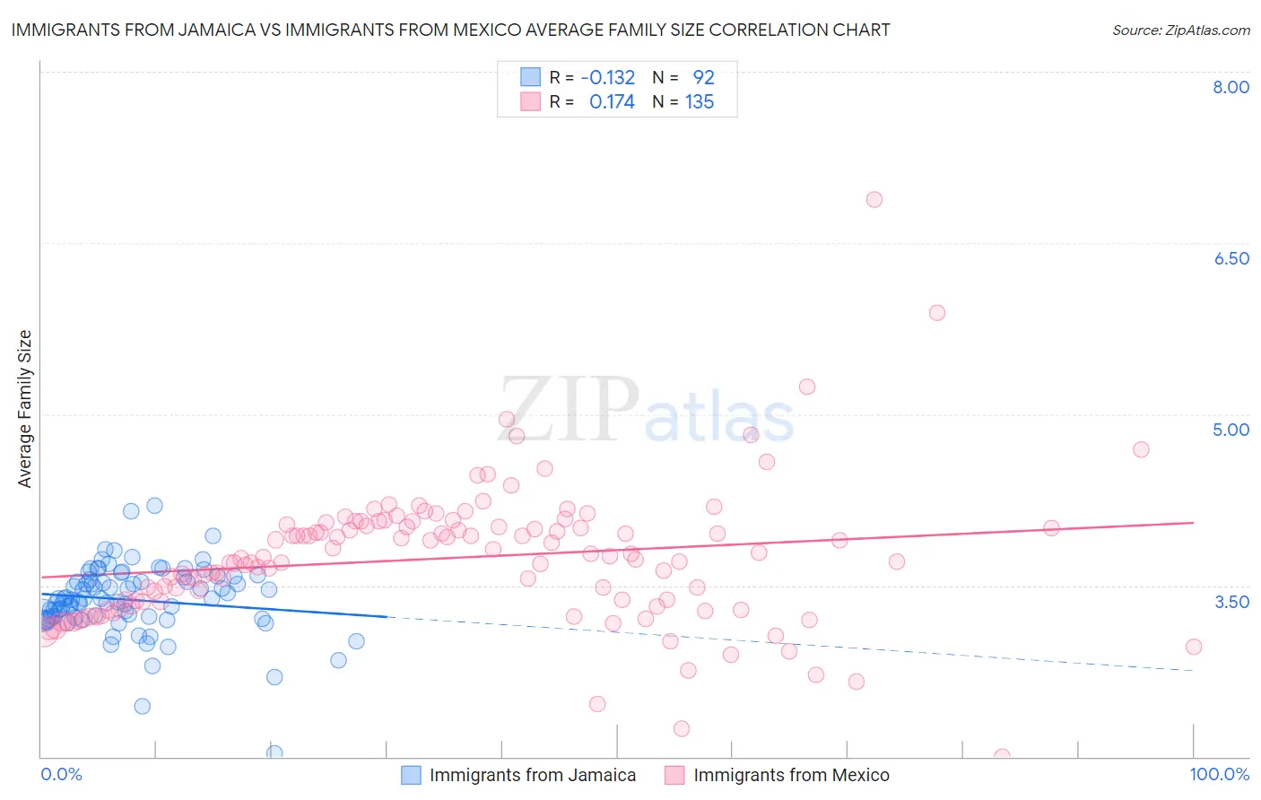 Immigrants from Jamaica vs Immigrants from Mexico Average Family Size