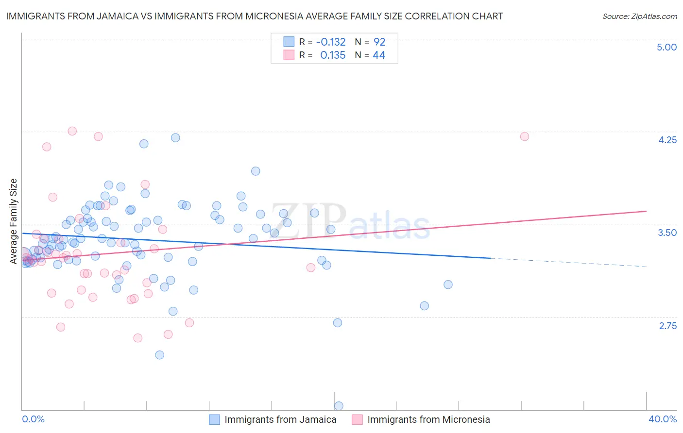 Immigrants from Jamaica vs Immigrants from Micronesia Average Family Size