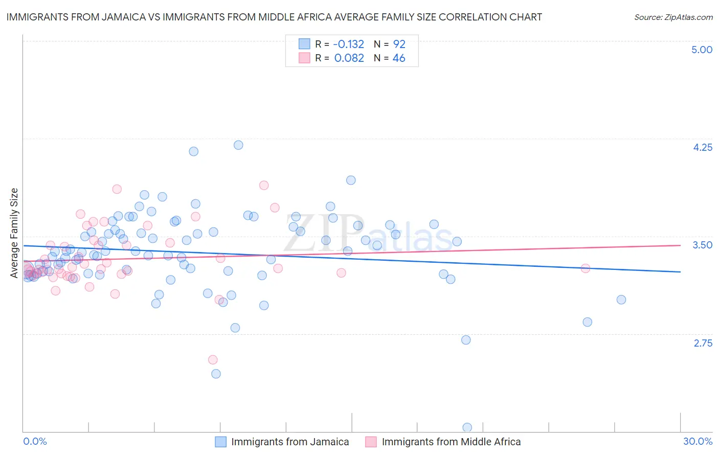 Immigrants from Jamaica vs Immigrants from Middle Africa Average Family Size