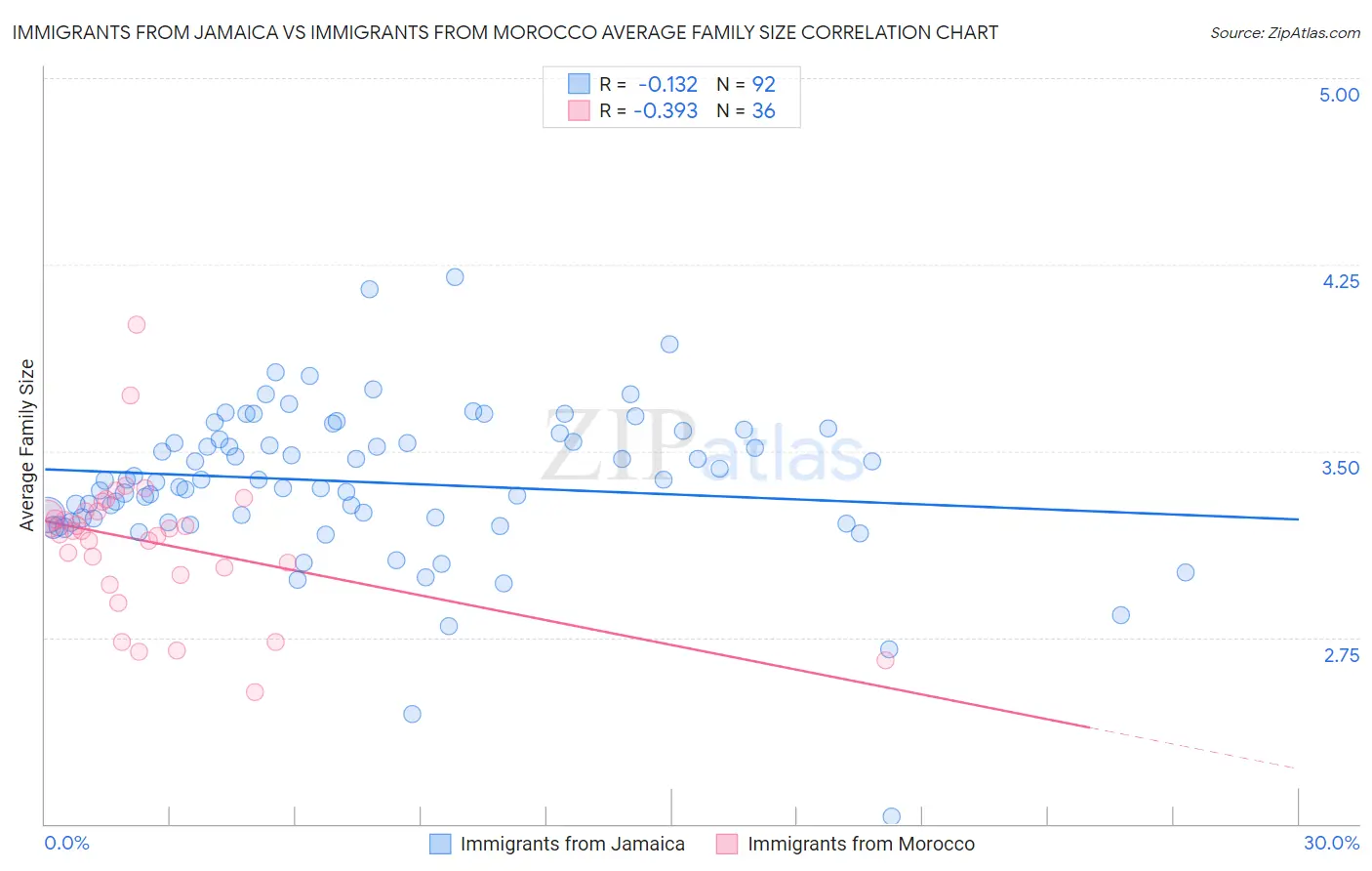 Immigrants from Jamaica vs Immigrants from Morocco Average Family Size