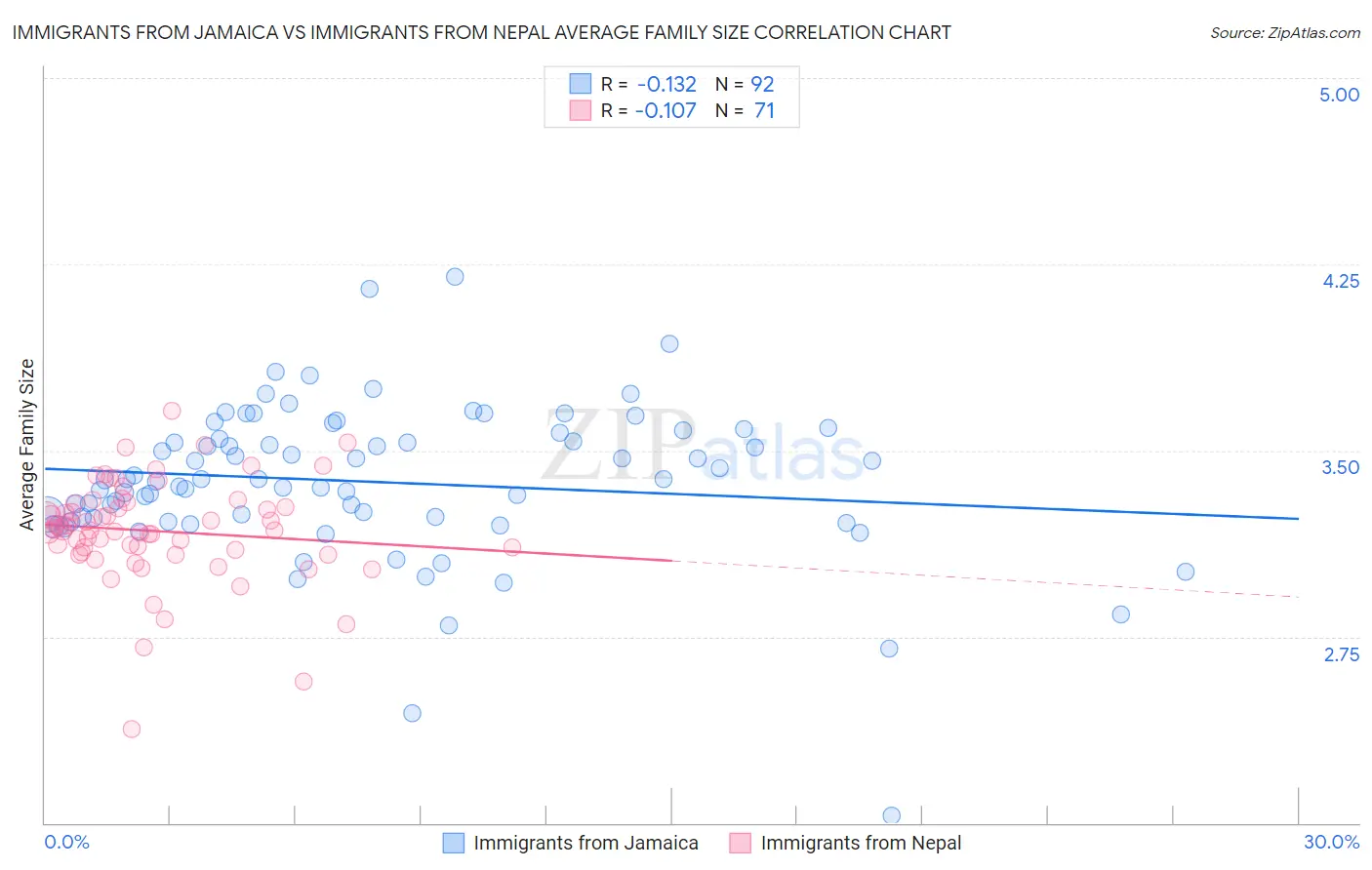 Immigrants from Jamaica vs Immigrants from Nepal Average Family Size