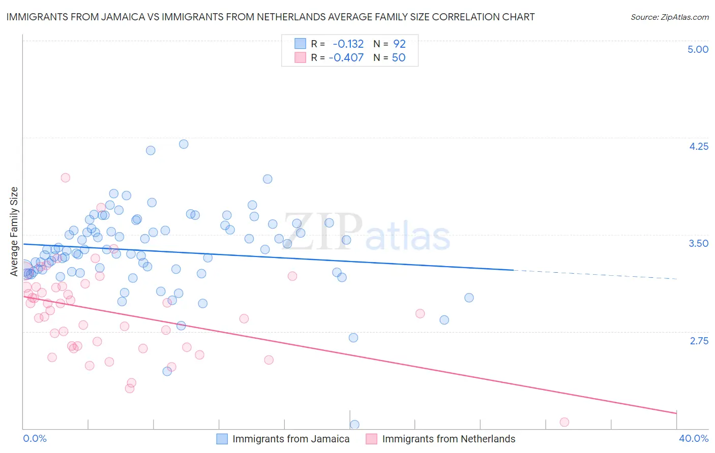 Immigrants from Jamaica vs Immigrants from Netherlands Average Family Size