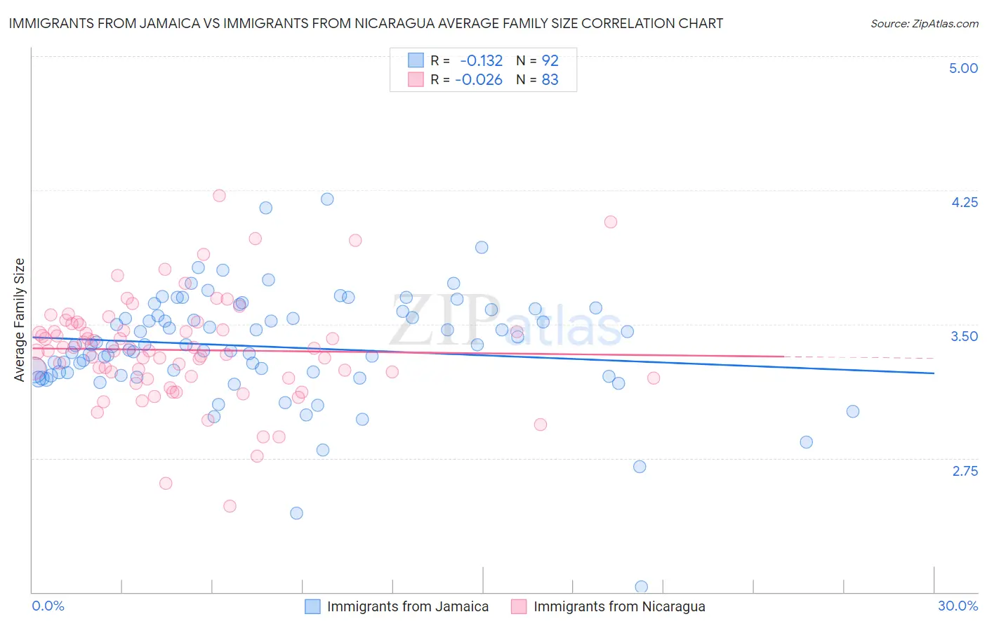 Immigrants from Jamaica vs Immigrants from Nicaragua Average Family Size