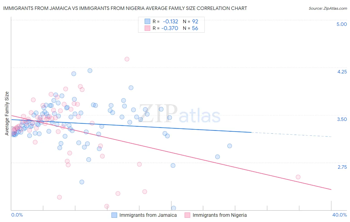 Immigrants from Jamaica vs Immigrants from Nigeria Average Family Size