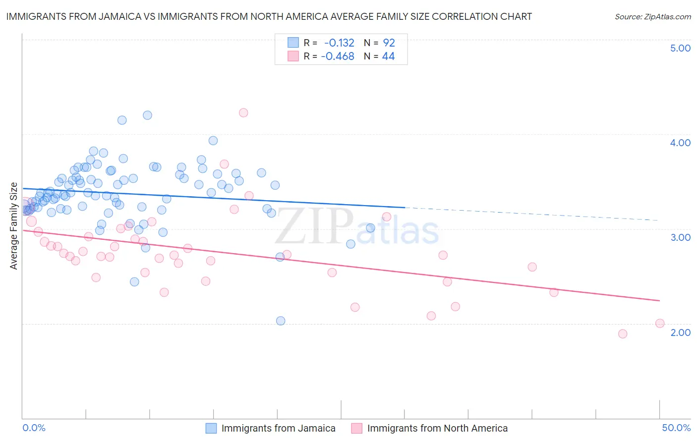 Immigrants from Jamaica vs Immigrants from North America Average Family Size