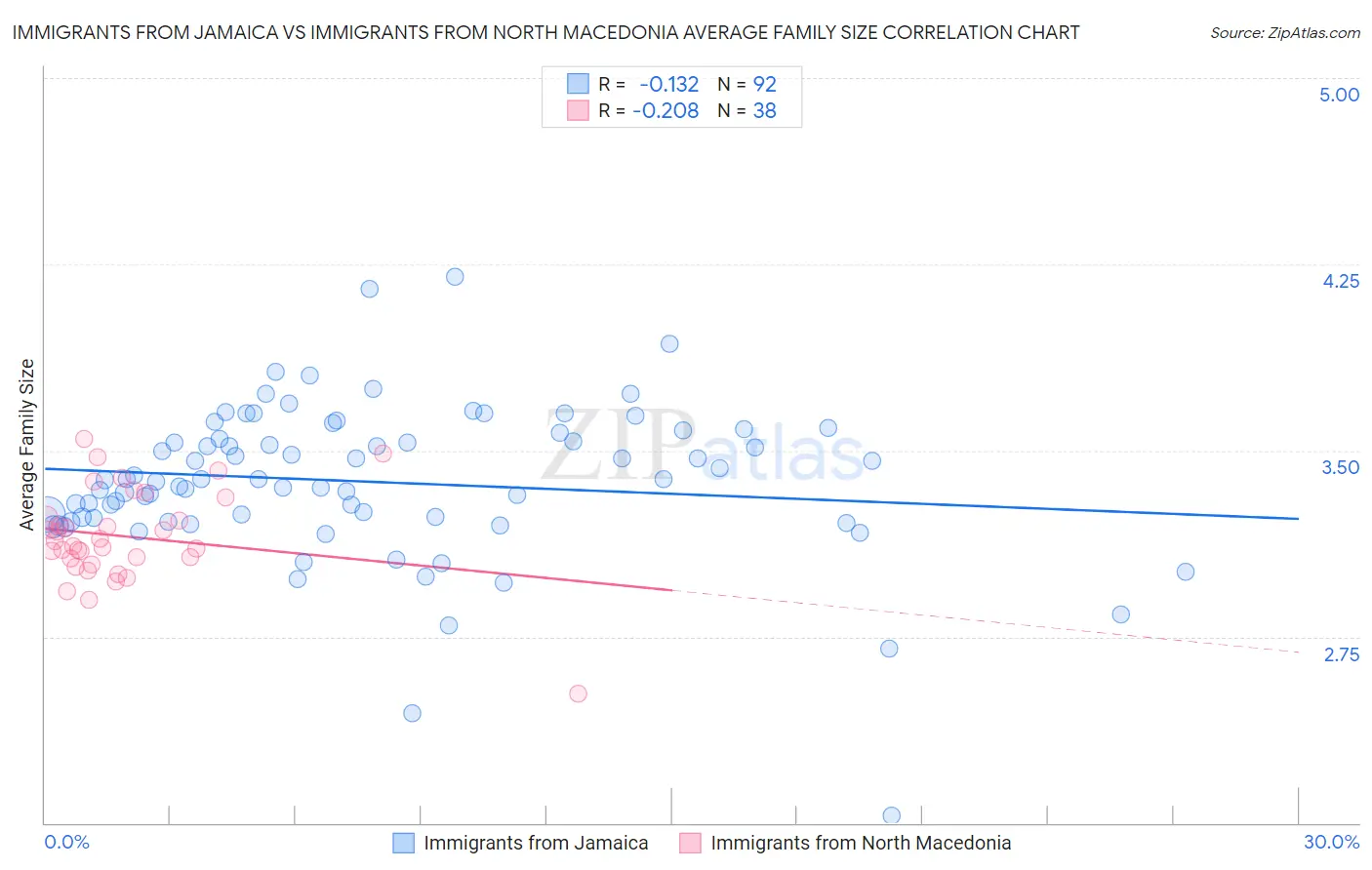 Immigrants from Jamaica vs Immigrants from North Macedonia Average Family Size