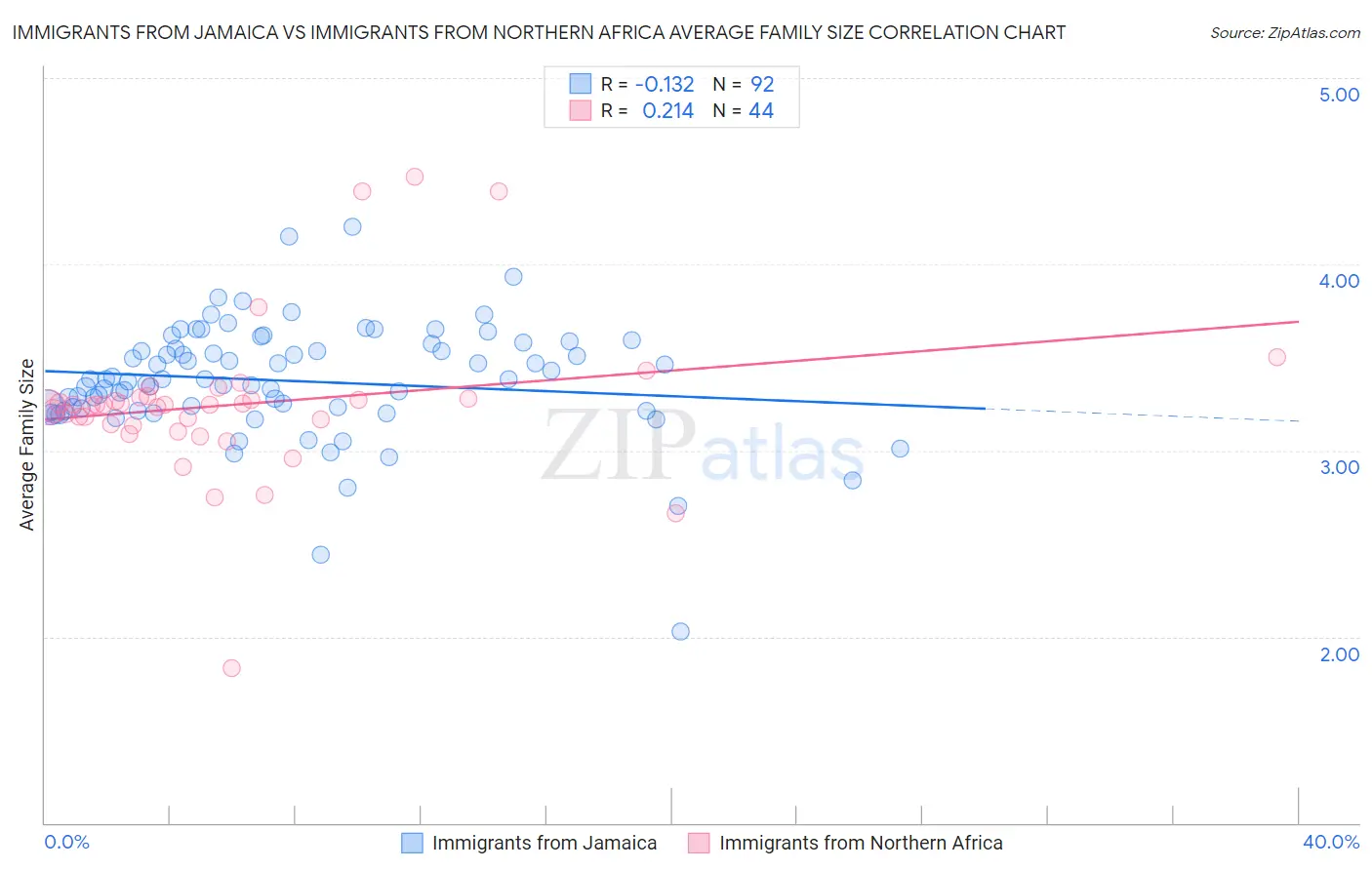 Immigrants from Jamaica vs Immigrants from Northern Africa Average Family Size