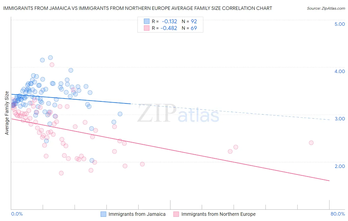 Immigrants from Jamaica vs Immigrants from Northern Europe Average Family Size