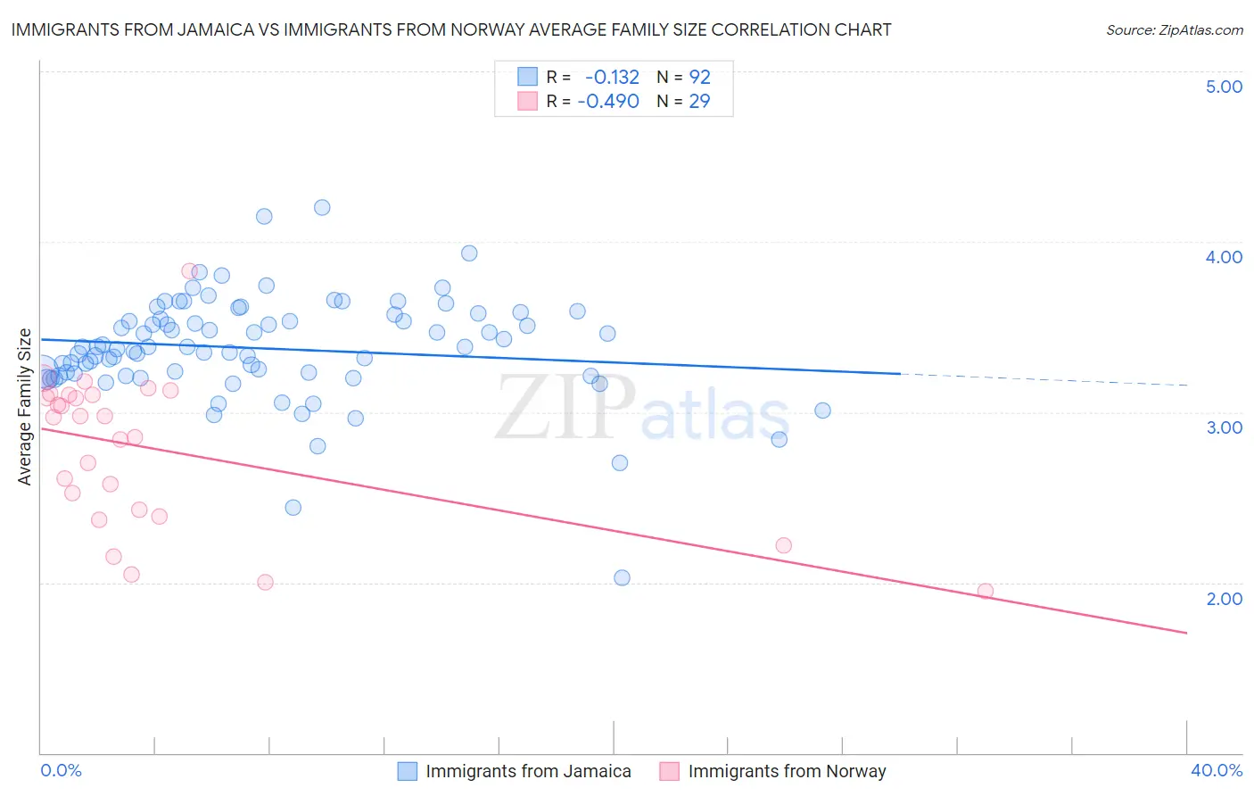 Immigrants from Jamaica vs Immigrants from Norway Average Family Size