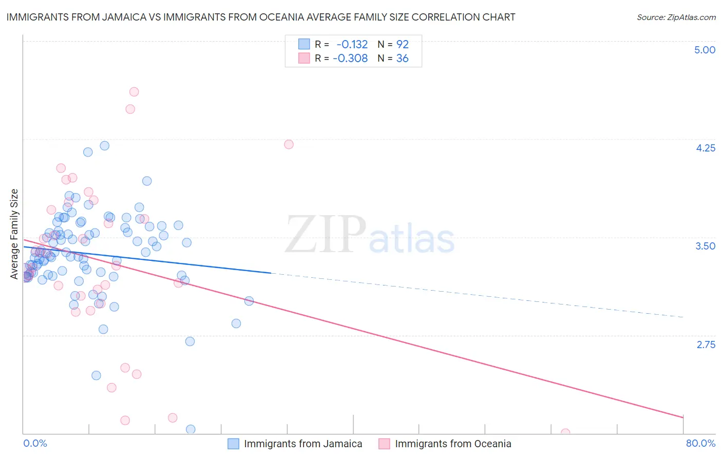 Immigrants from Jamaica vs Immigrants from Oceania Average Family Size