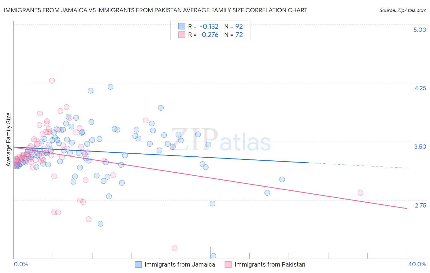 Immigrants from Jamaica vs Immigrants from Pakistan Average Family Size