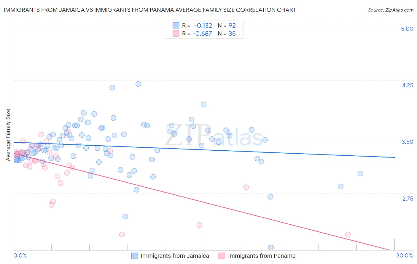 Immigrants from Jamaica vs Immigrants from Panama Average Family Size