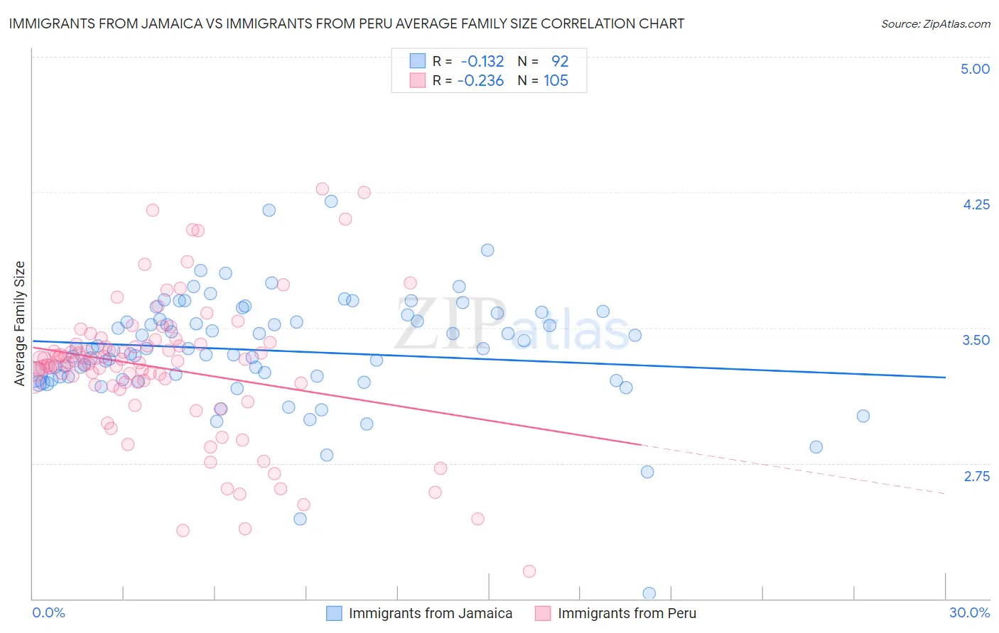 Immigrants from Jamaica vs Immigrants from Peru Average Family Size
