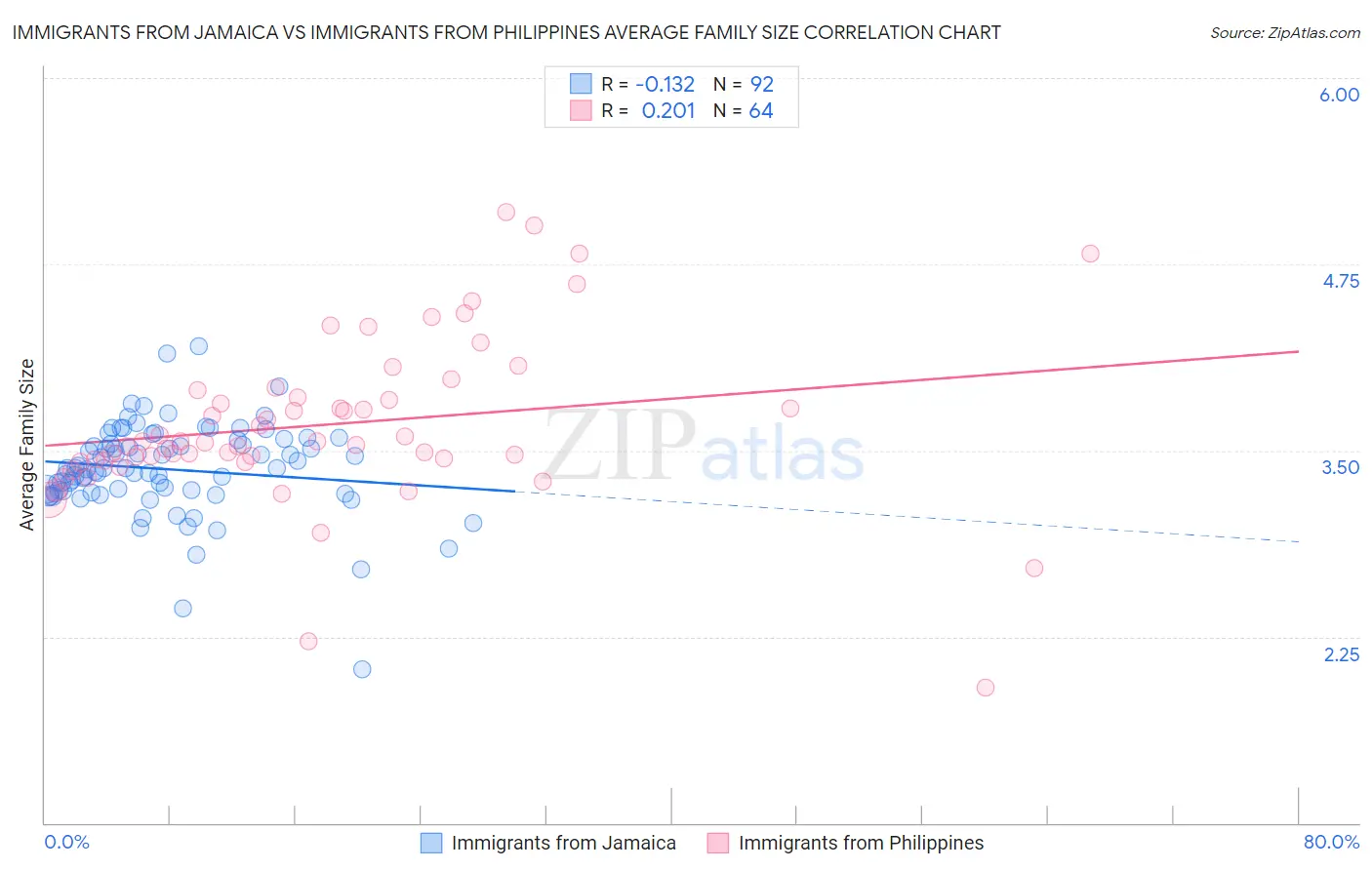 Immigrants from Jamaica vs Immigrants from Philippines Average Family Size