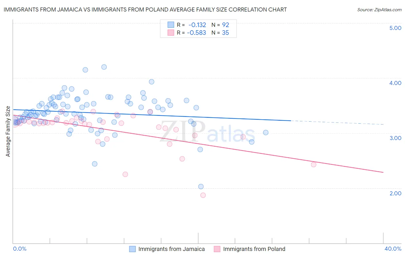 Immigrants from Jamaica vs Immigrants from Poland Average Family Size