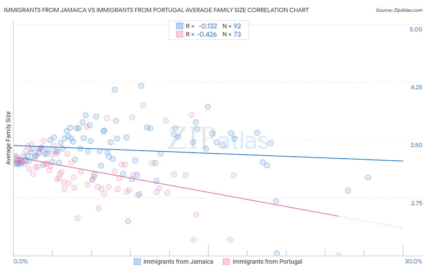 Immigrants from Jamaica vs Immigrants from Portugal Average Family Size