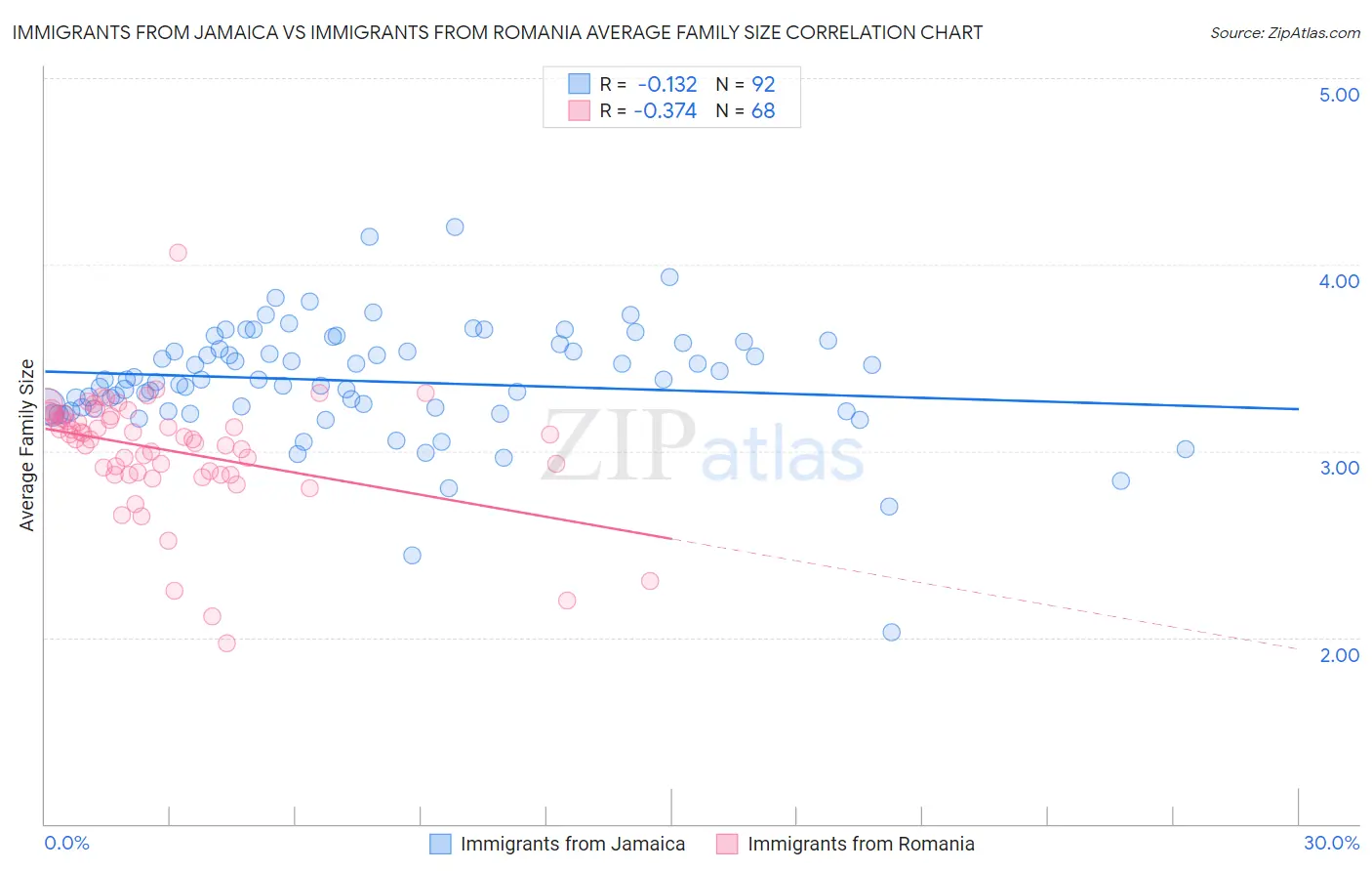 Immigrants from Jamaica vs Immigrants from Romania Average Family Size
