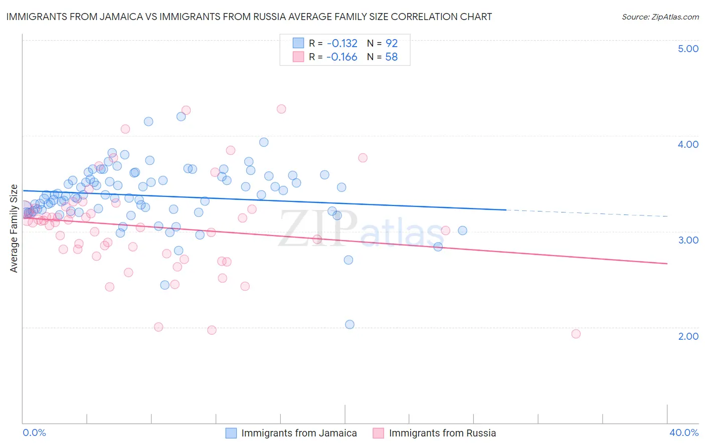 Immigrants from Jamaica vs Immigrants from Russia Average Family Size