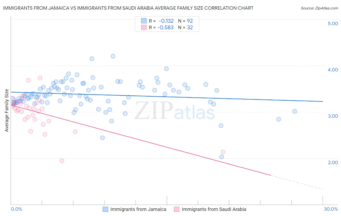 Immigrants from Jamaica vs Immigrants from Saudi Arabia Average Family Size