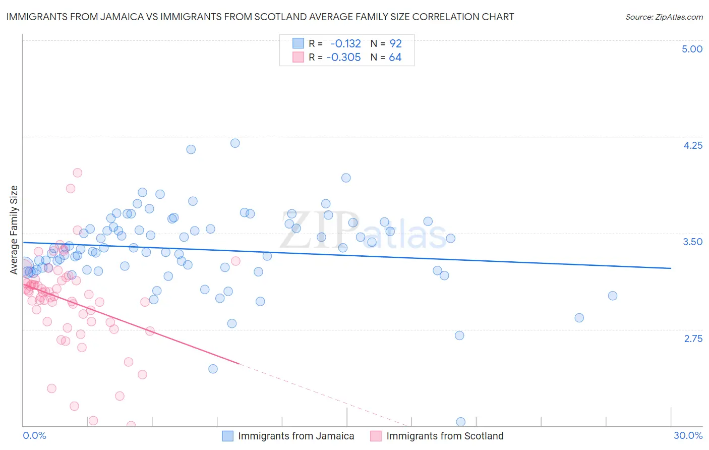 Immigrants from Jamaica vs Immigrants from Scotland Average Family Size