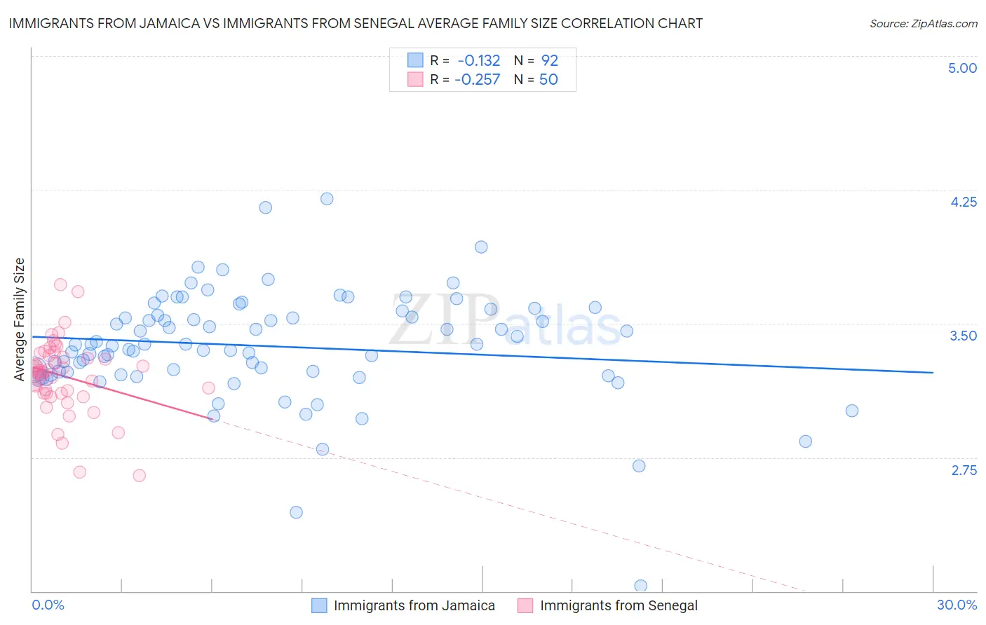 Immigrants from Jamaica vs Immigrants from Senegal Average Family Size