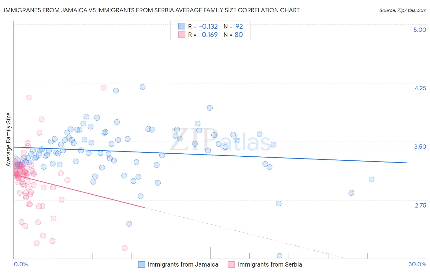 Immigrants from Jamaica vs Immigrants from Serbia Average Family Size