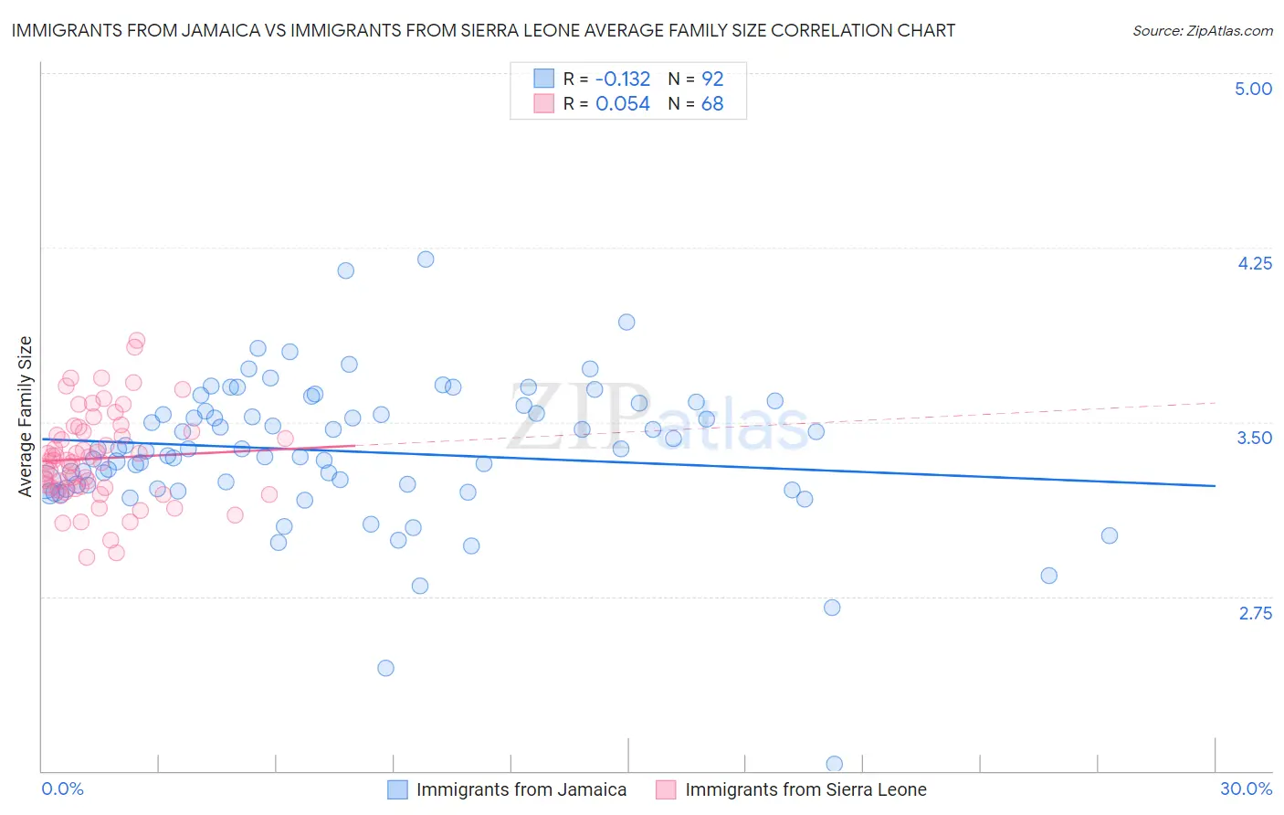 Immigrants from Jamaica vs Immigrants from Sierra Leone Average Family Size