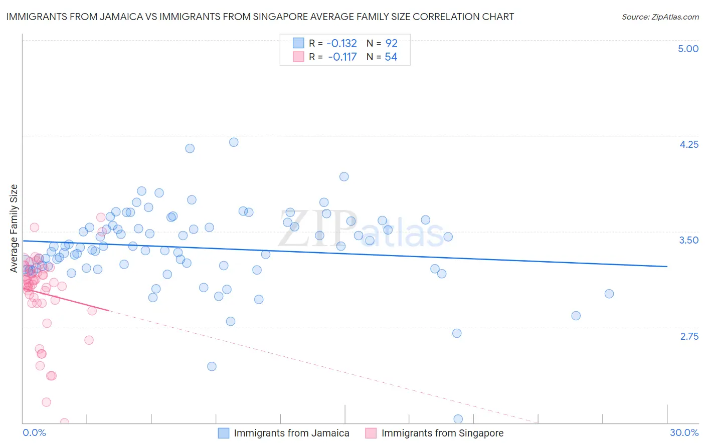 Immigrants from Jamaica vs Immigrants from Singapore Average Family Size