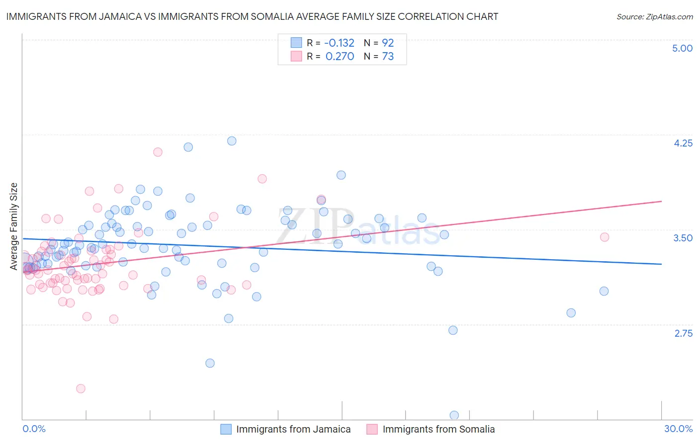 Immigrants from Jamaica vs Immigrants from Somalia Average Family Size