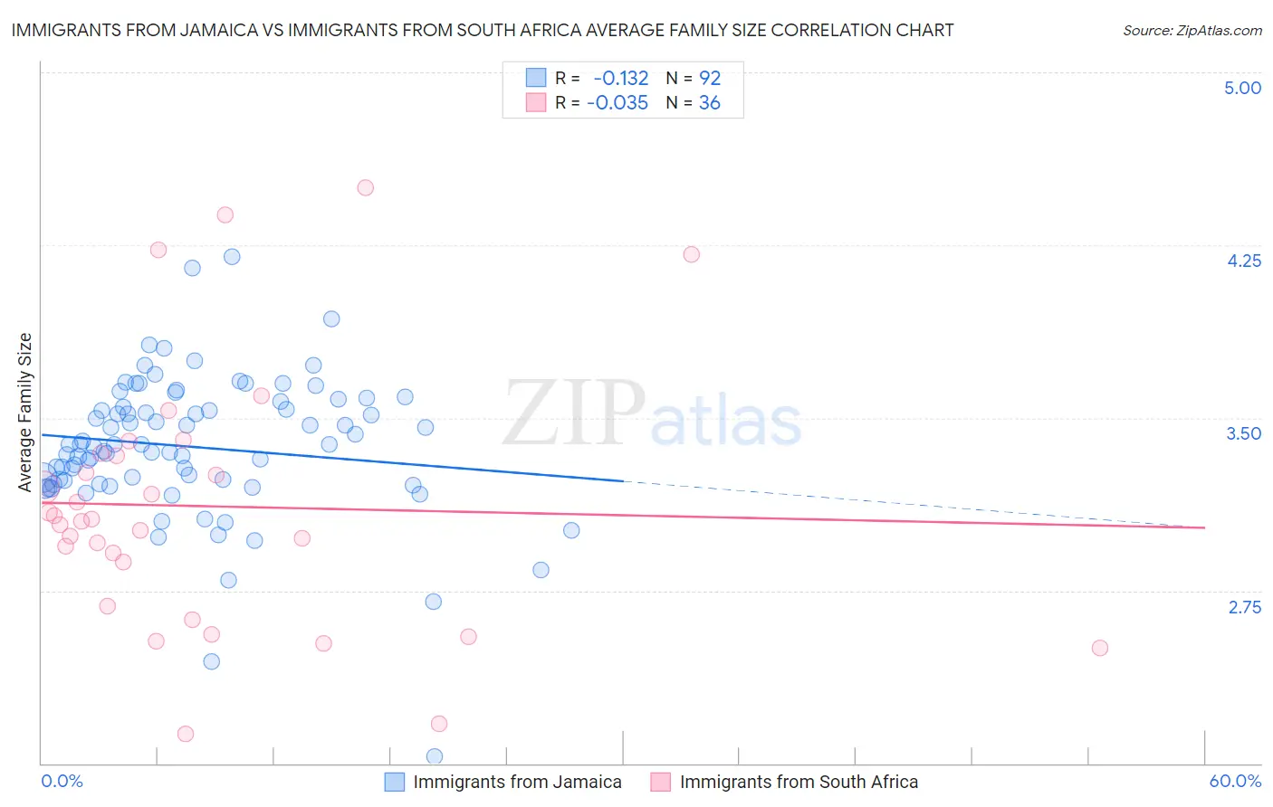 Immigrants from Jamaica vs Immigrants from South Africa Average Family Size