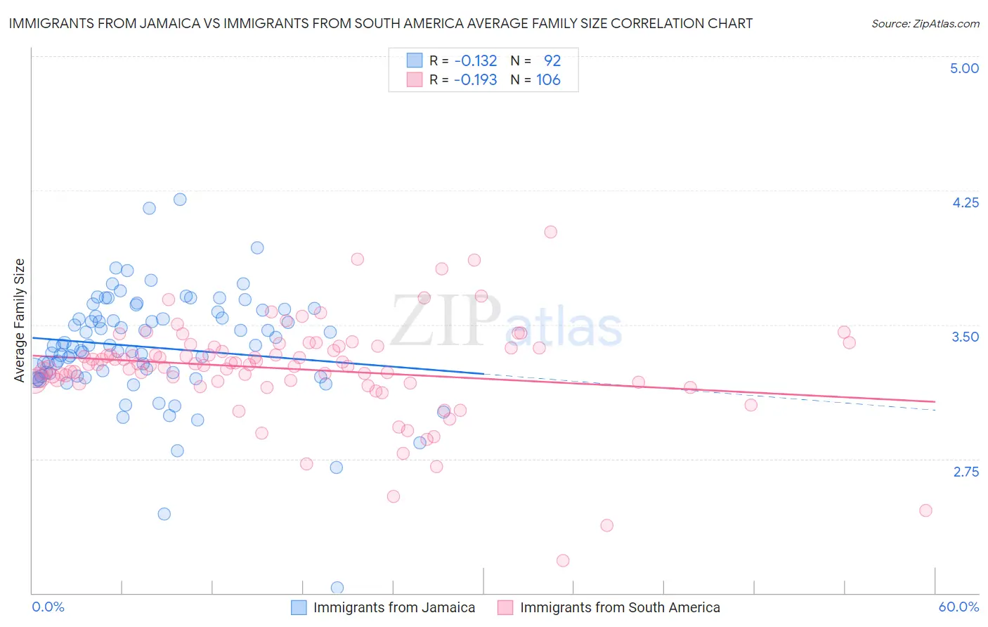 Immigrants from Jamaica vs Immigrants from South America Average Family Size