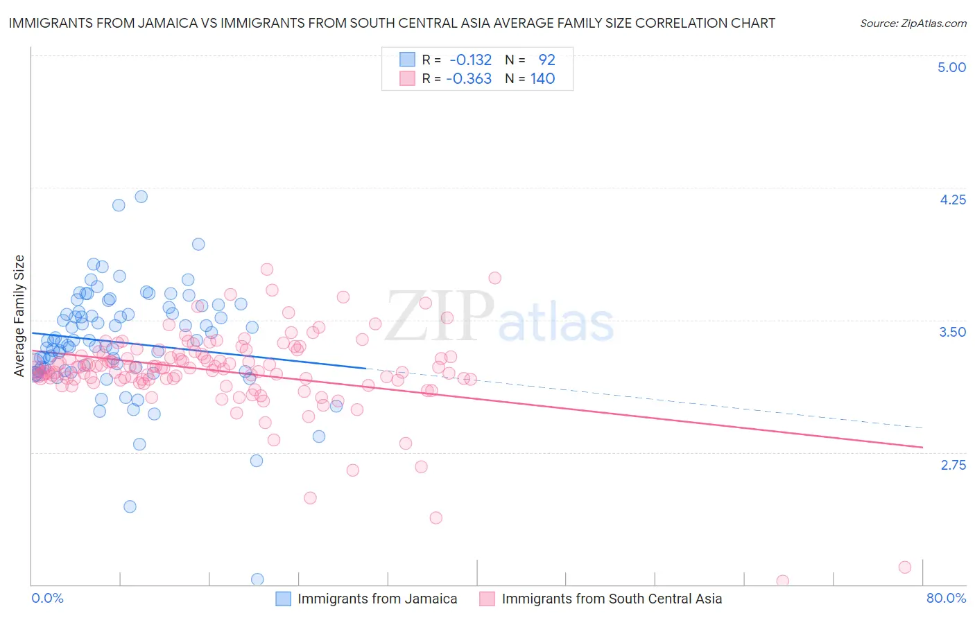 Immigrants from Jamaica vs Immigrants from South Central Asia Average Family Size