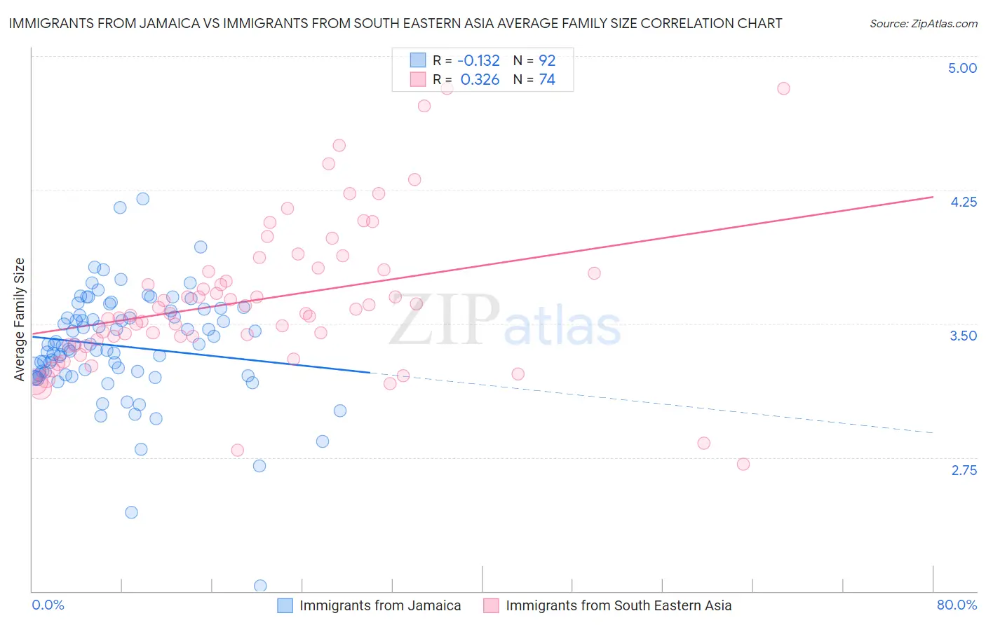 Immigrants from Jamaica vs Immigrants from South Eastern Asia Average Family Size