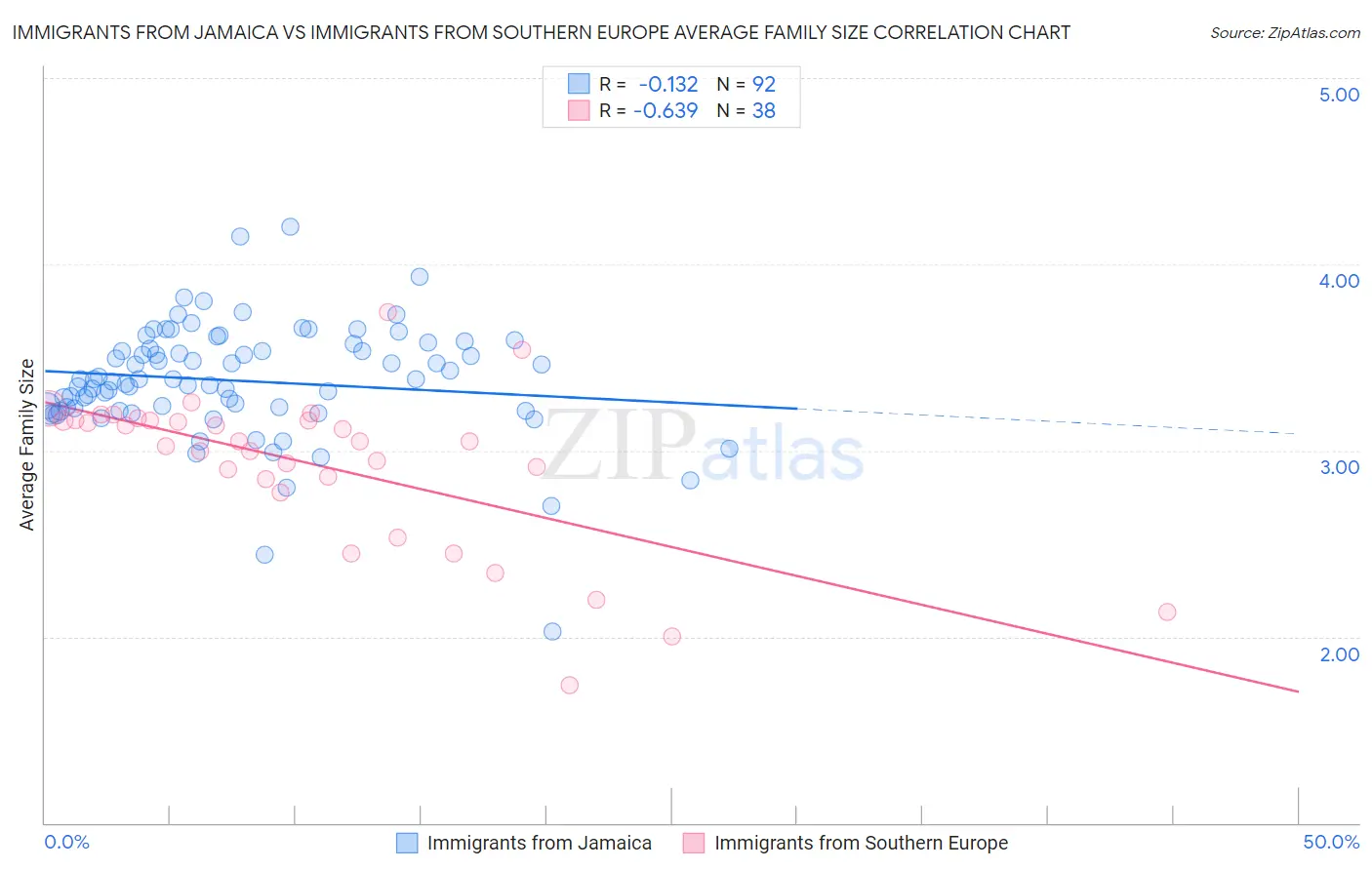 Immigrants from Jamaica vs Immigrants from Southern Europe Average Family Size