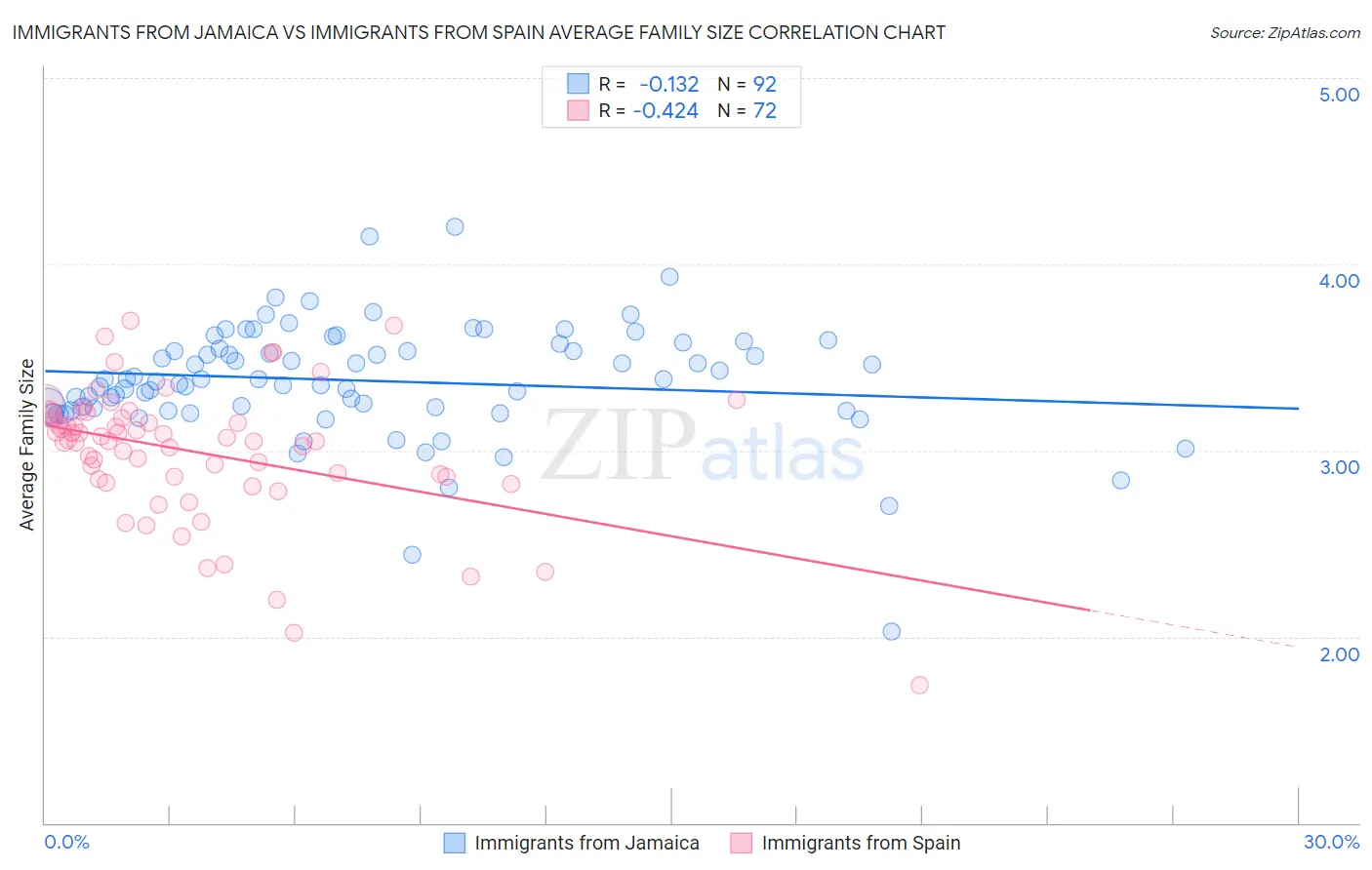 Immigrants from Jamaica vs Immigrants from Spain Average Family Size