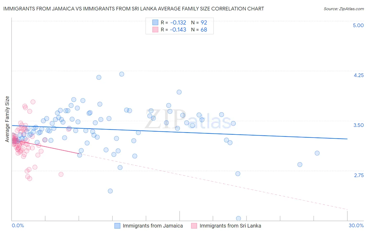 Immigrants from Jamaica vs Immigrants from Sri Lanka Average Family Size