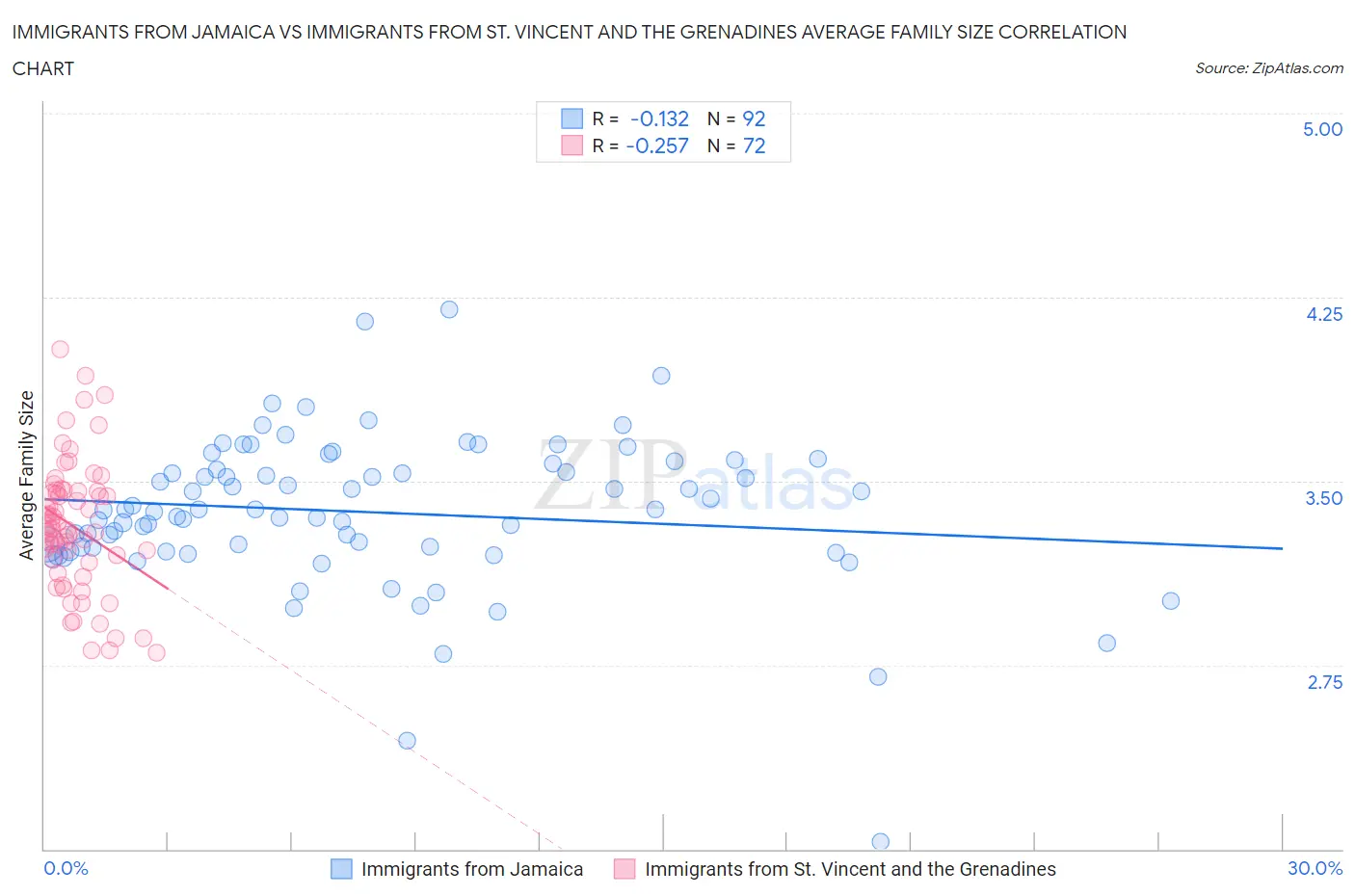 Immigrants from Jamaica vs Immigrants from St. Vincent and the Grenadines Average Family Size