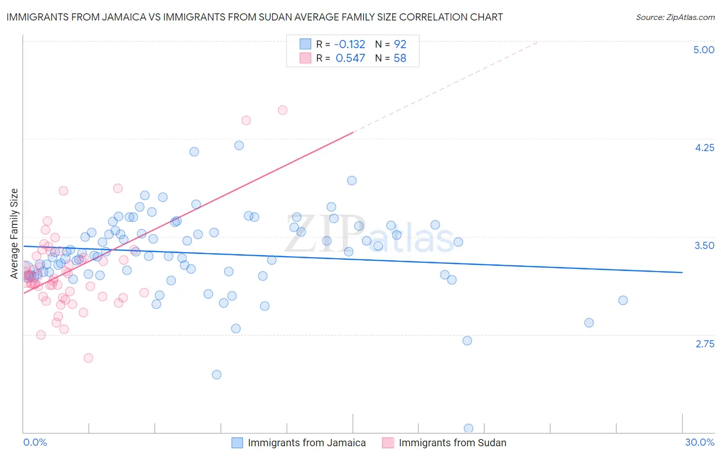 Immigrants from Jamaica vs Immigrants from Sudan Average Family Size