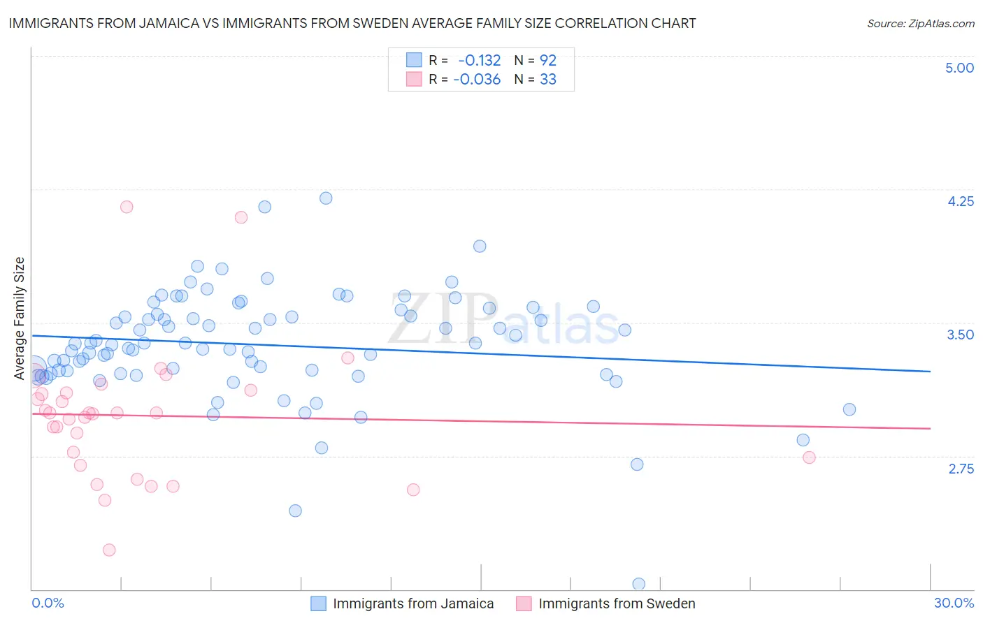 Immigrants from Jamaica vs Immigrants from Sweden Average Family Size