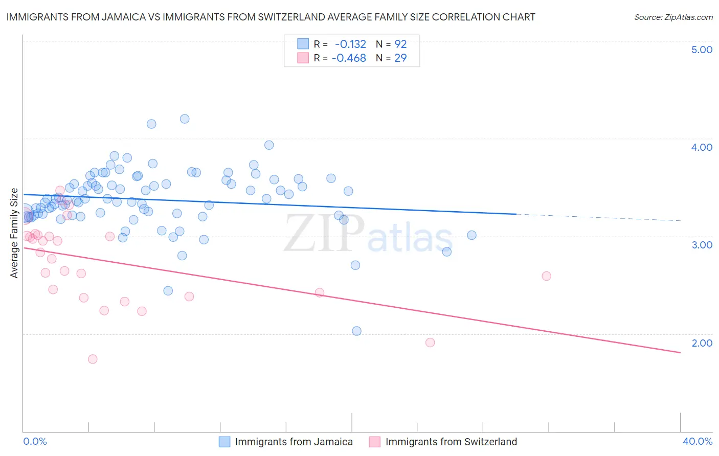 Immigrants from Jamaica vs Immigrants from Switzerland Average Family Size