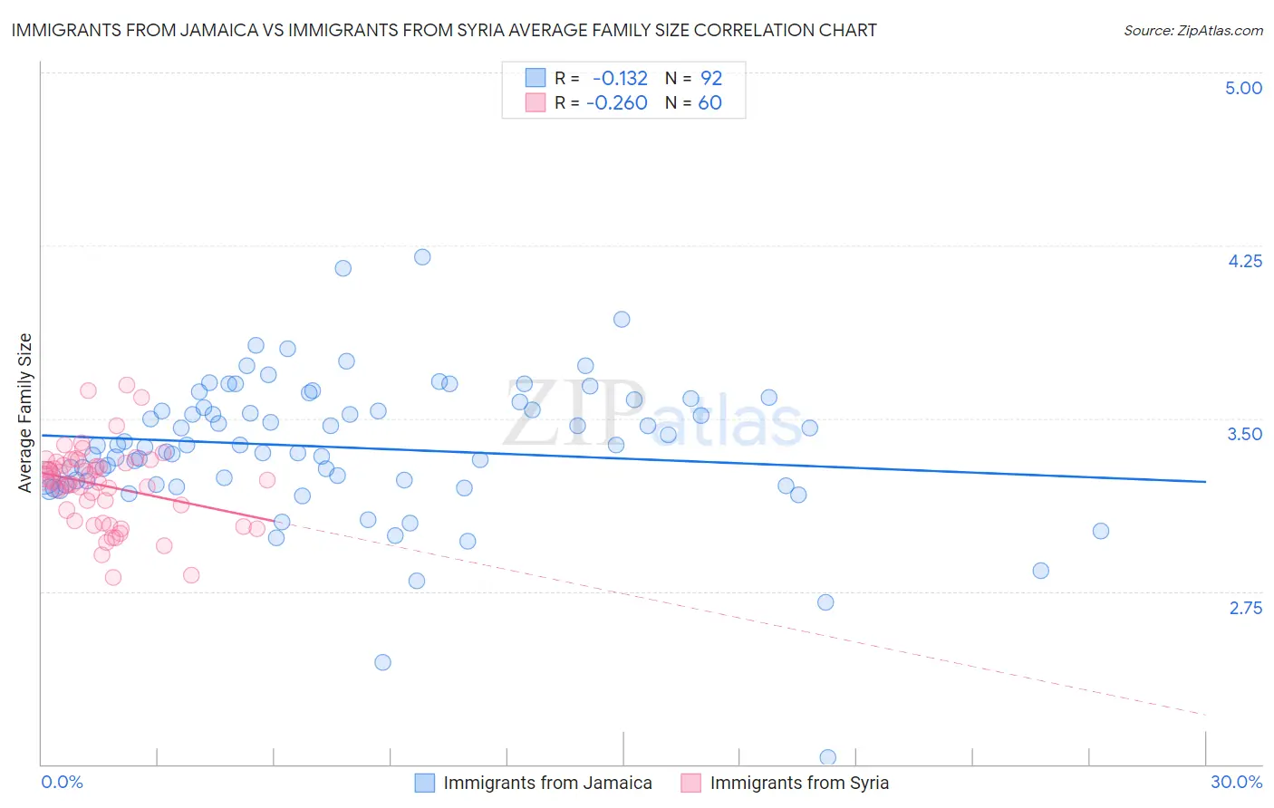 Immigrants from Jamaica vs Immigrants from Syria Average Family Size
