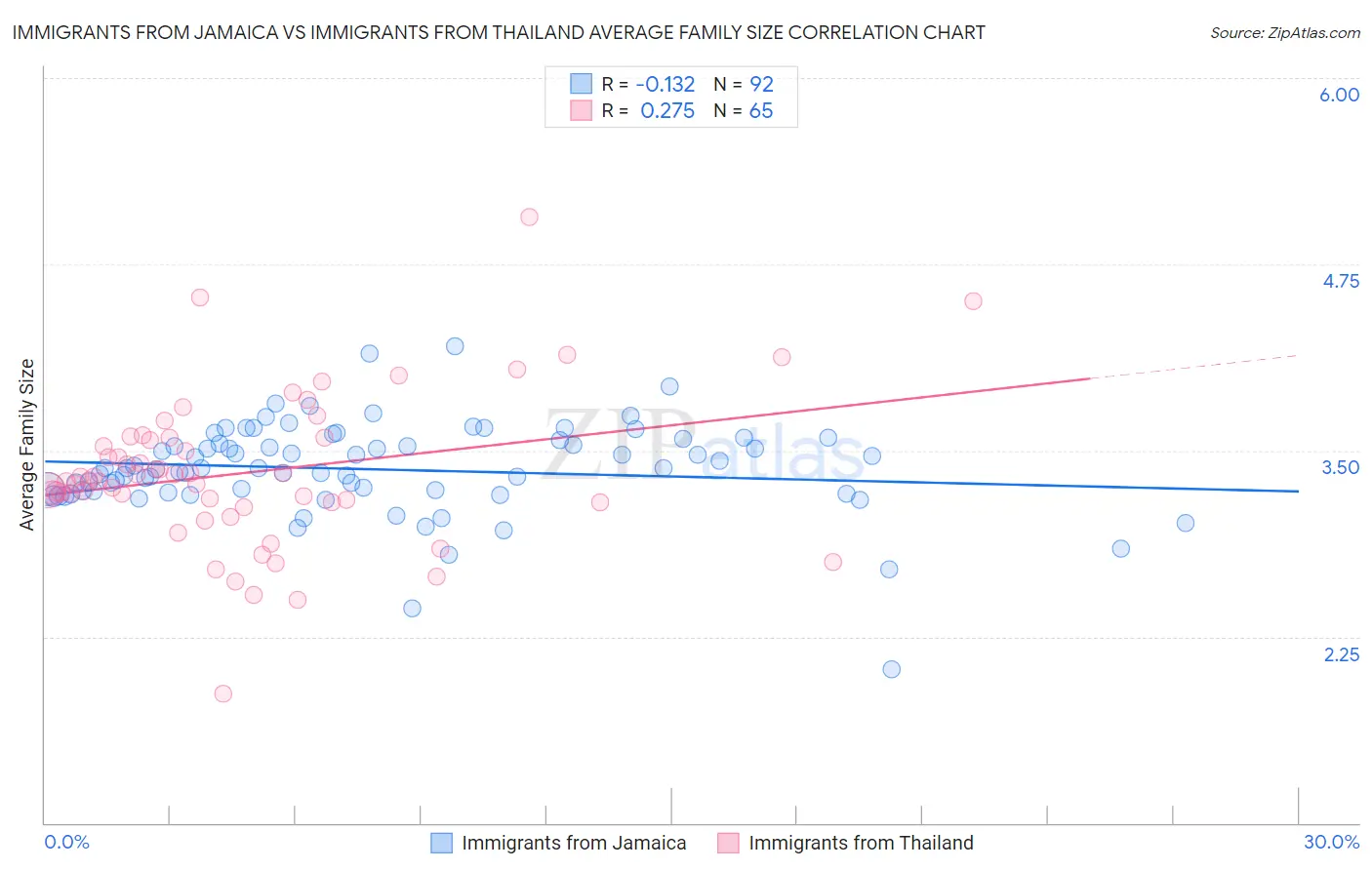 Immigrants from Jamaica vs Immigrants from Thailand Average Family Size