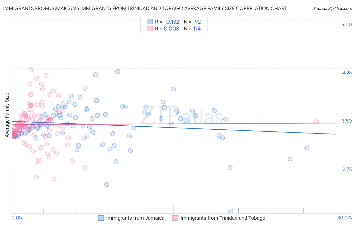 Immigrants from Jamaica vs Immigrants from Trinidad and Tobago Average Family Size