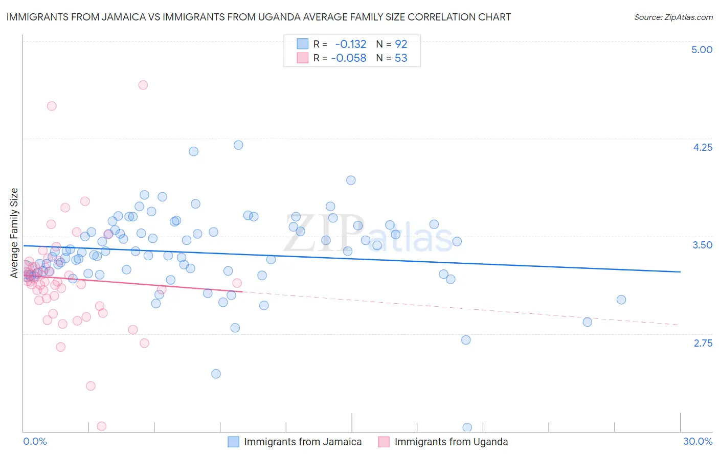 Immigrants from Jamaica vs Immigrants from Uganda Average Family Size