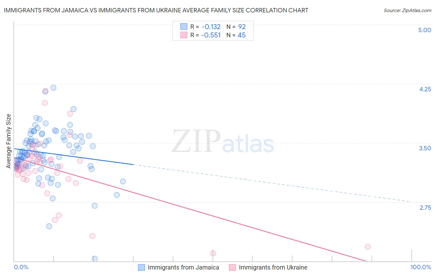 Immigrants from Jamaica vs Immigrants from Ukraine Average Family Size