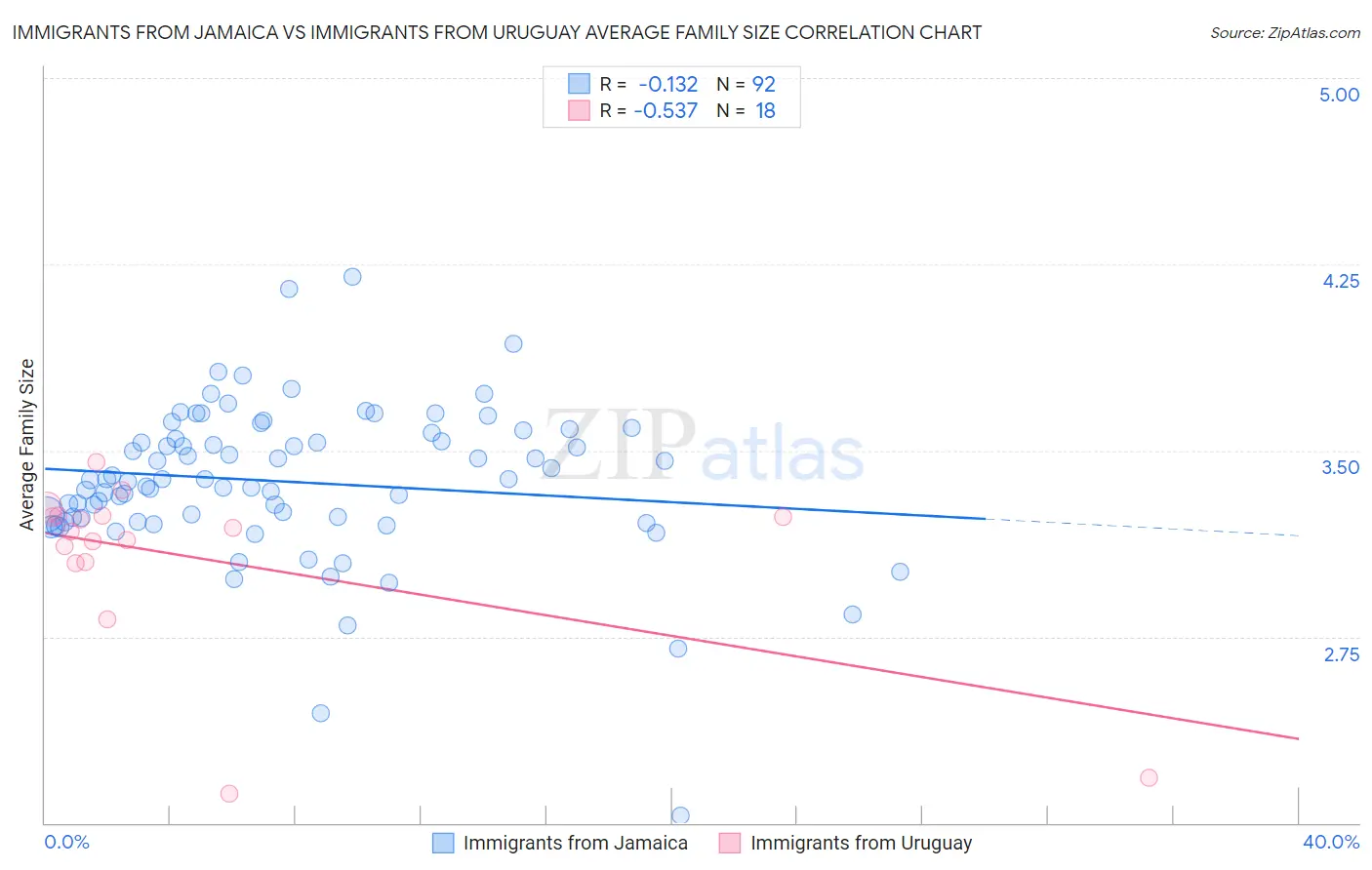 Immigrants from Jamaica vs Immigrants from Uruguay Average Family Size