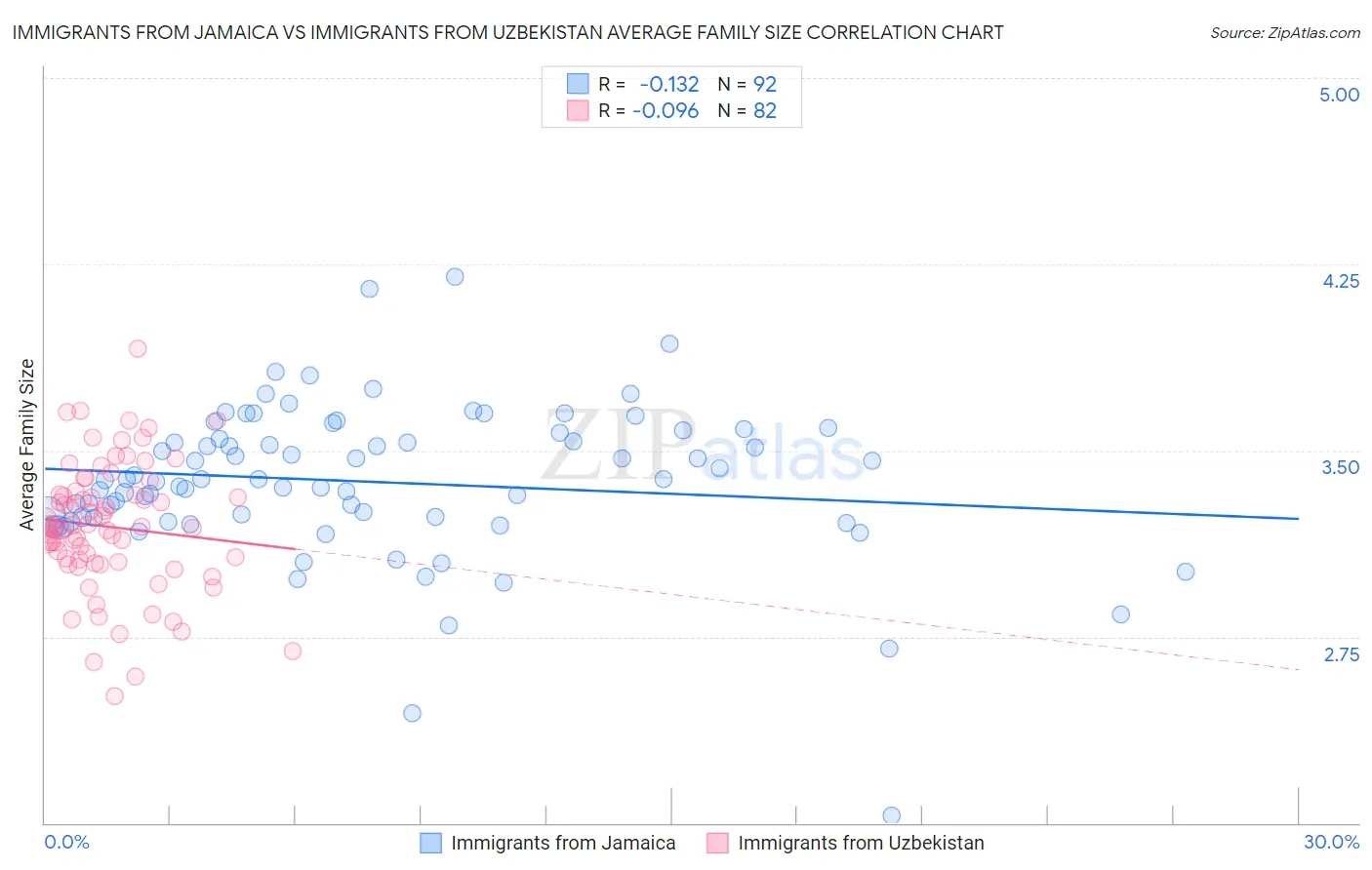 Immigrants from Jamaica vs Immigrants from Uzbekistan Average Family Size