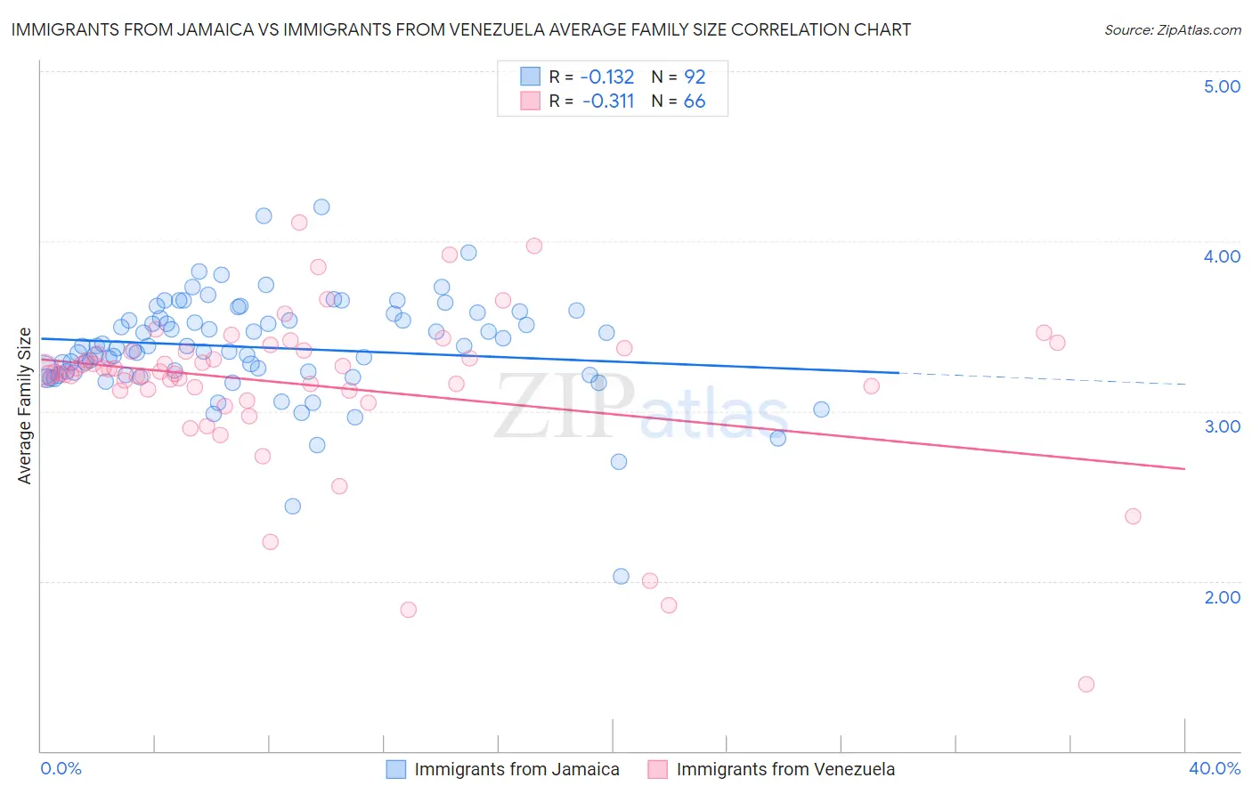 Immigrants from Jamaica vs Immigrants from Venezuela Average Family Size