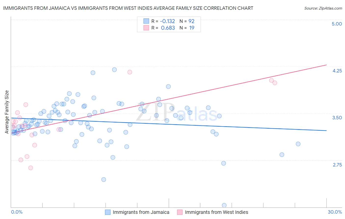 Immigrants from Jamaica vs Immigrants from West Indies Average Family Size